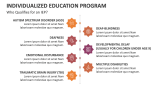 Who Qualifies for an Individualized Education Program? - Slide 4