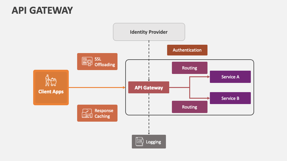 API Gateway PowerPoint and Google Slides Template - PPT Slides