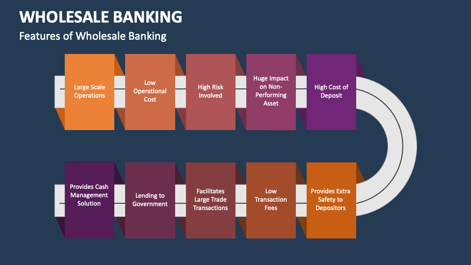 Wholesale Banking PowerPoint and Google Slides Template PPT Slides