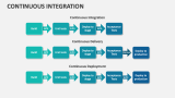 Continuous Integration - Slide 10