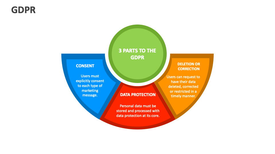 GDPR Template for PowerPoint and Google Slides - PPT Slides