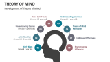 Development of Theory of Mind - Slide 6