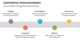 Core Principles of Supportive Psychotherapy - Slide 5