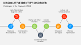 Challenges in the Diagnosis of Dissociative Identity Disorder - Slide 8