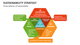 Three Spheres of Sustainability - Slide 4