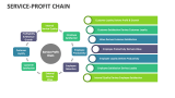 Service-Profit Chain - Slide 3