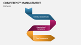 Elements of Competency Management - Slide 4