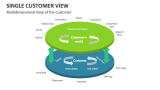 Multidimensional View of the Customer - Slide 13