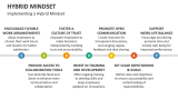 Implementing a Hybrid Mindset - Slide 4
