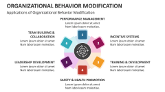 Applications of Organizational Behavior Modification - Slide 1