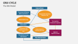 The ORJI Model - Slide 4