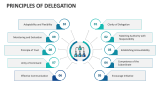Principles of Delegation - Slide 2