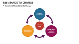 A Dynamic of Resistance to Change - Slide 1