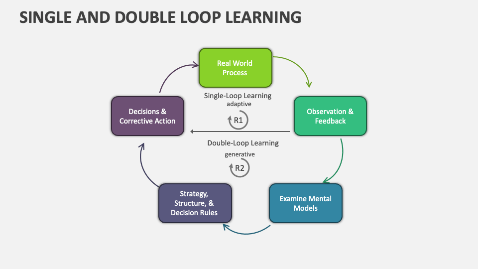 Single and double loop learning template for powerpoint and google