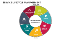 Service Lifecycle Management - Slide 1