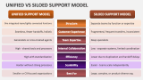 Unified Vs Siloed Support Model - Slide 1
