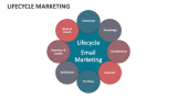 Lifecycle Marketing - Slide 7
