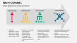 What does Omni-Channels Mean? - Slide 3