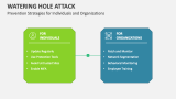 Prevention Strategies for Individuals and Organizations | Watering Hole Attack - Slide 10