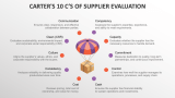 Carter's 10 C's of Supplier Evaluation - Slide 2