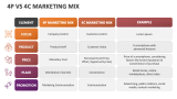 4p Vs 4c Marketing Mix - Slide 1