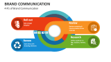 4 R's of Brand Communication - Slide 7