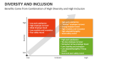 Benefits Come from Combination of High Diversity and High Inclusion - Slide 11