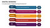 5 Fundamentals of Digital Banking Development - Slide 6