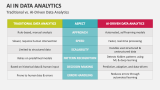 Traditional vs. AI-Driven Data Analytics - Slide 9