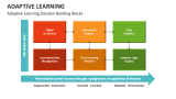 Adaptive Learning Solution Building Blocks - Slide 4