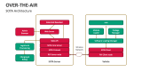 SOTA Architecture | Over-the-Air - Slide 5