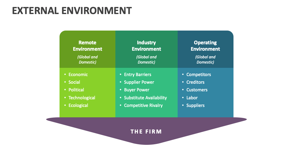 External Environment PowerPoint and Google Slides Template - PPT Slides
