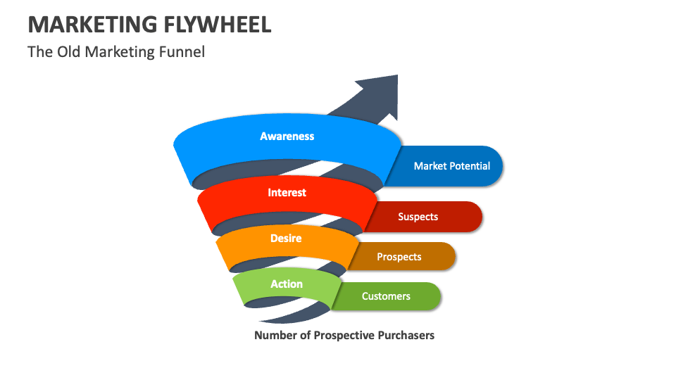 Marketing Flywheel Template For Powerpoint And Google Slides Ppt Slides