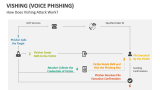 How Does Vishing Attack Work? - Slide 4
