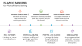 Key Pillars of Islamic Banking - Slide 3