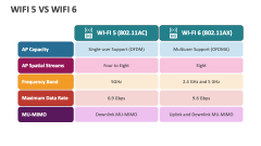 WiFi 5 Vs WiFi 6 - Slide 1