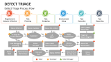 Defect Triage Process Flow - Slide 3