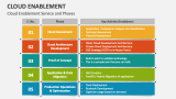 Cloud Enablement Service and Phases - Slide 7