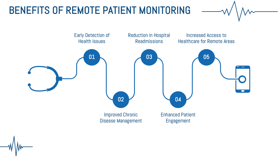 Remote Patient Monitoring System Pitch Deck for PowerPoint and Google ...