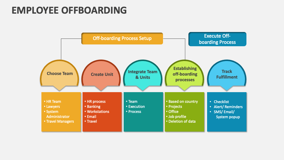 Employee Offboarding Template for PowerPoint and Google Slides PPT Slides