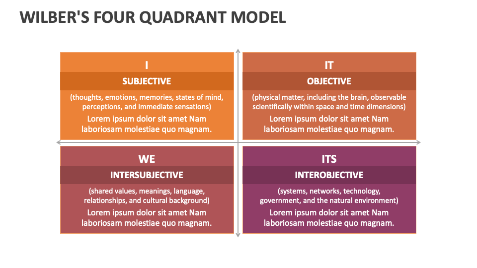 Wilber's Four Quadrant Model - Slide 1