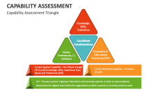 Capability Assessment Triangle - Slide 1