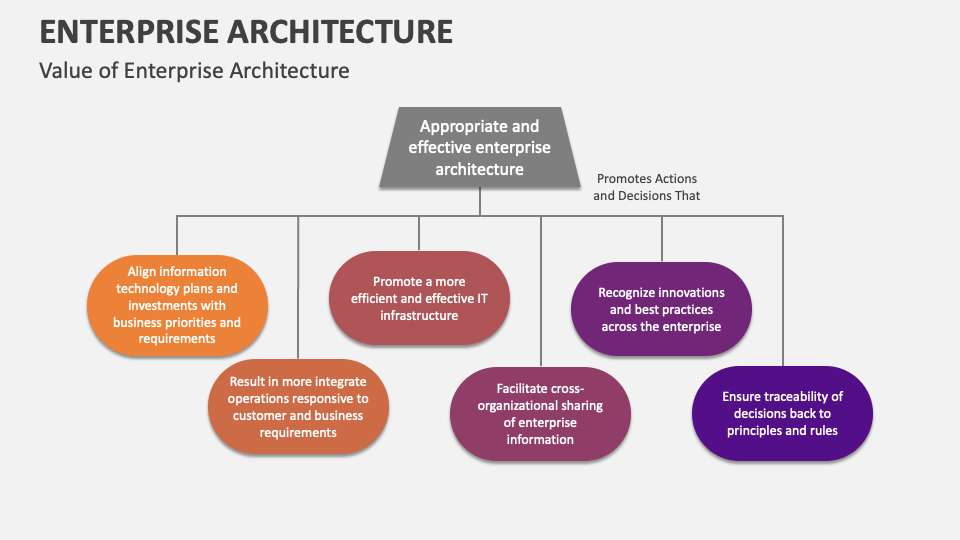 Enterprise Architecture Template for PowerPoint and Google Slides - PPT ...
