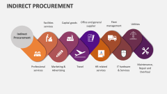 Indirect Procurement Template for PowerPoint and Google Slides - PPT Slides