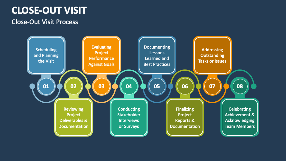 Close Out Visit PowerPoint and Google Slides Template PPT Slides