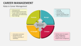 Roles in Career Management - Slide 4