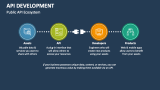 API Development PowerPoint and Google Slides Template - PPT Slides
