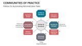 Communities of Practice PowerPoint and Google Slides Template - PPT Slides
