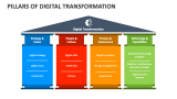 Pillars of Digital Transformation - Slide 2
