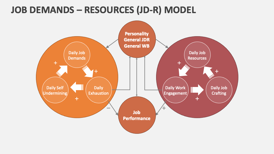 Job Demands Resources (JDR) Model PowerPoint and Google Slides